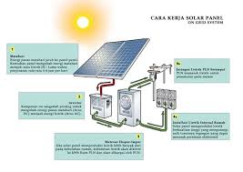 Inovasi Panel Surya di