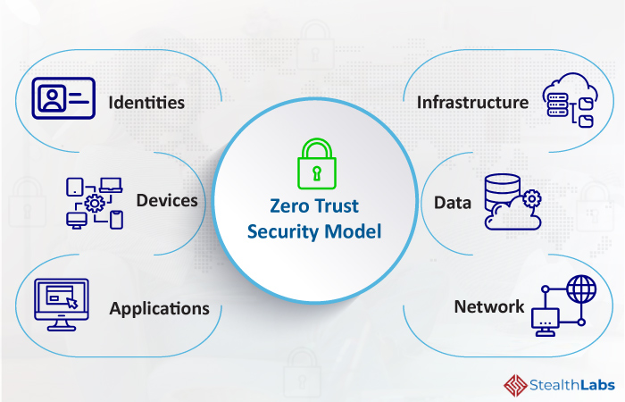 Zero-Trust Security Pendekatan